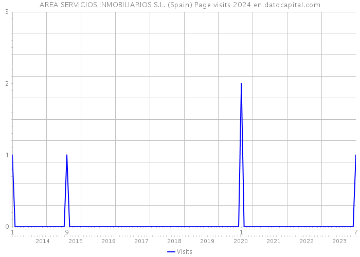 AREA SERVICIOS INMOBILIARIOS S.L. (Spain) Page visits 2024 