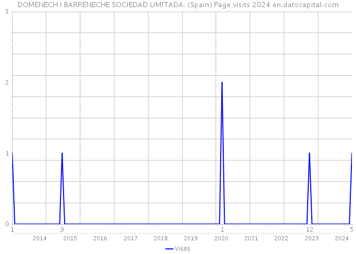 DOMENECH I BARRENECHE SOCIEDAD LIMITADA. (Spain) Page visits 2024 