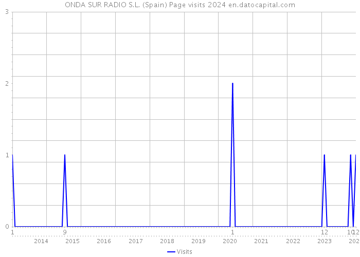ONDA SUR RADIO S.L. (Spain) Page visits 2024 