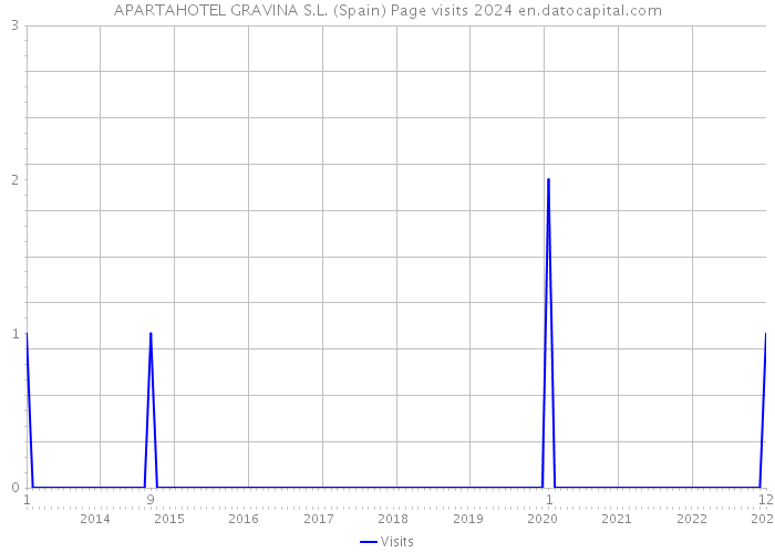 APARTAHOTEL GRAVINA S.L. (Spain) Page visits 2024 