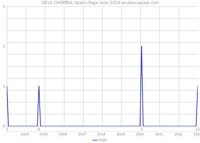CB LA CHOPERA (Spain) Page visits 2024 