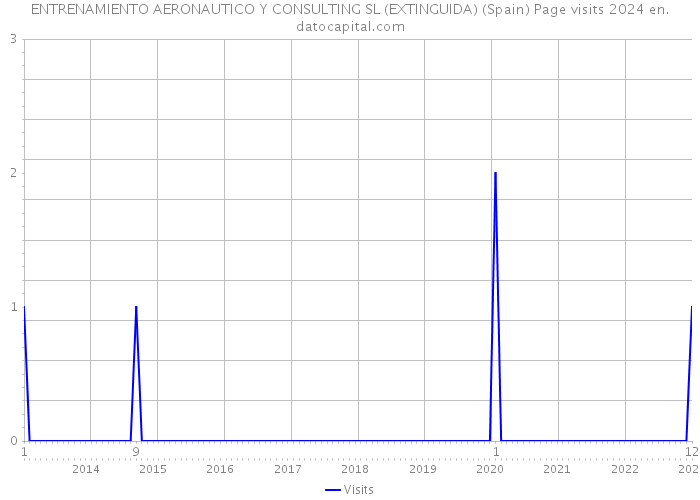 ENTRENAMIENTO AERONAUTICO Y CONSULTING SL (EXTINGUIDA) (Spain) Page visits 2024 