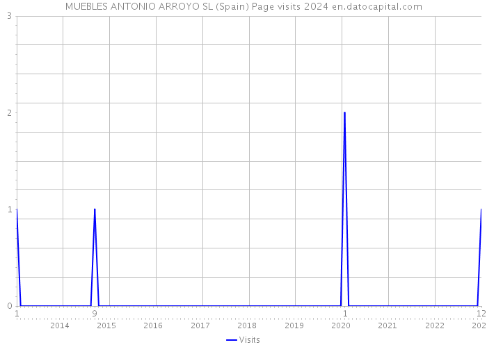 MUEBLES ANTONIO ARROYO SL (Spain) Page visits 2024 