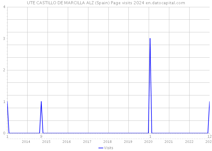 UTE CASTILLO DE MARCILLA ALZ (Spain) Page visits 2024 