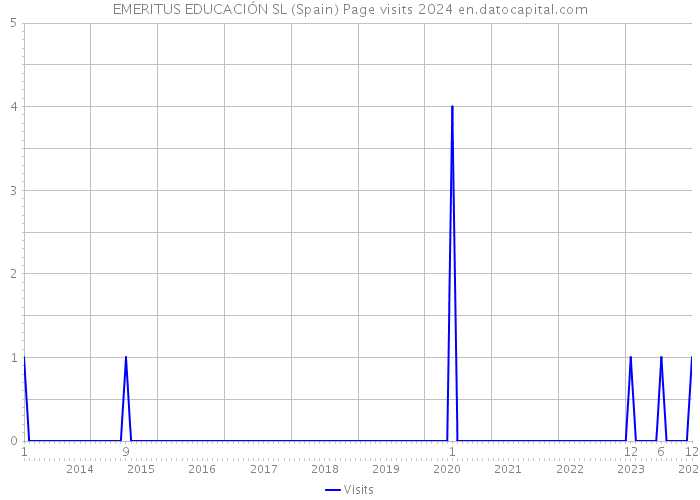 EMERITUS EDUCACIÓN SL (Spain) Page visits 2024 
