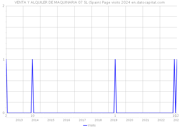 VENTA Y ALQUILER DE MAQUINARIA 07 SL (Spain) Page visits 2024 