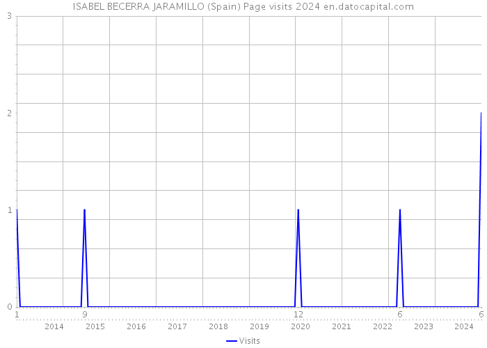 ISABEL BECERRA JARAMILLO (Spain) Page visits 2024 