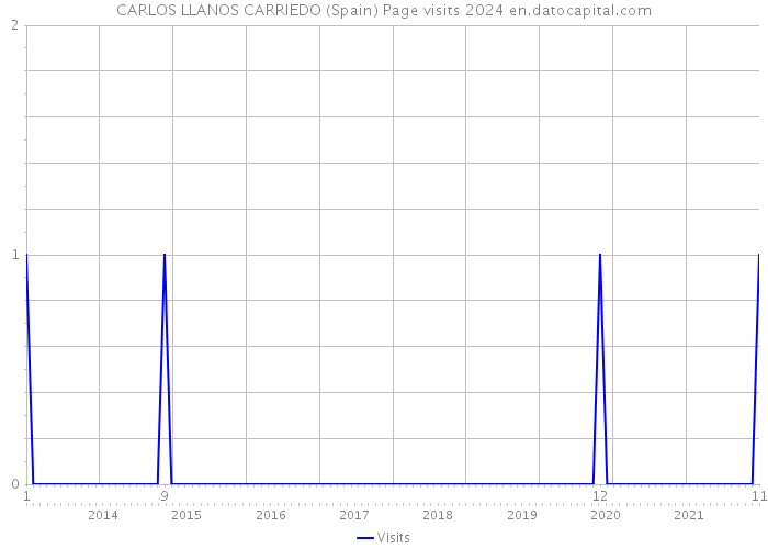 CARLOS LLANOS CARRIEDO (Spain) Page visits 2024 