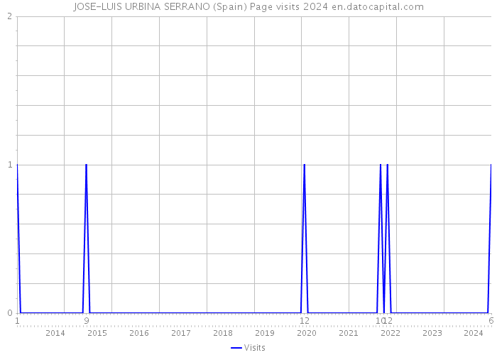 JOSE-LUIS URBINA SERRANO (Spain) Page visits 2024 