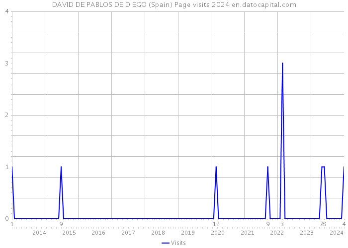 DAVID DE PABLOS DE DIEGO (Spain) Page visits 2024 