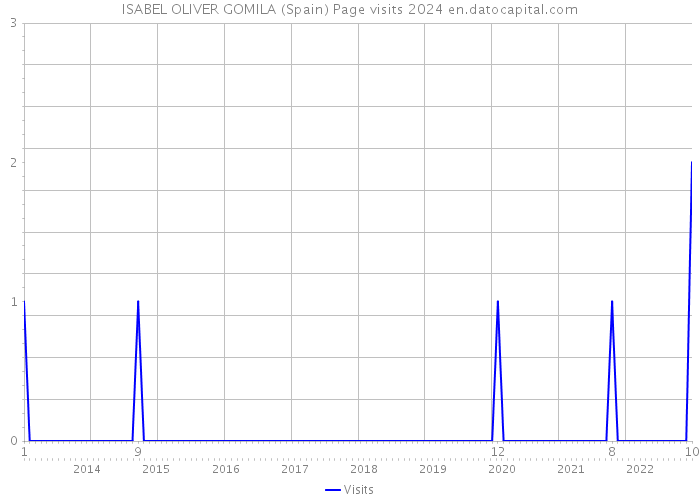 ISABEL OLIVER GOMILA (Spain) Page visits 2024 