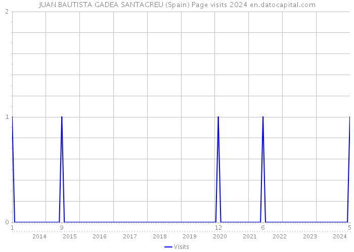JUAN BAUTISTA GADEA SANTACREU (Spain) Page visits 2024 