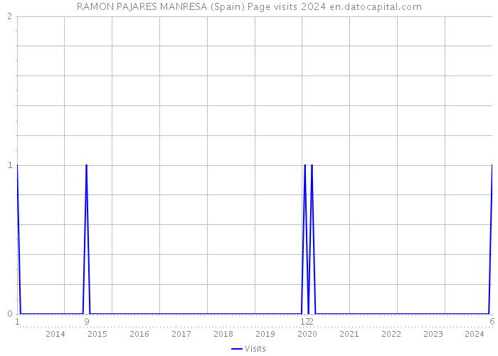 RAMON PAJARES MANRESA (Spain) Page visits 2024 
