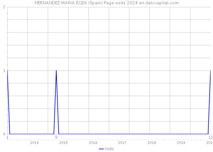 HERNANDEZ MARIA EGEA (Spain) Page visits 2024 