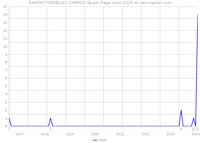 RAMON TORRELLAS CAMPOS (Spain) Page visits 2024 