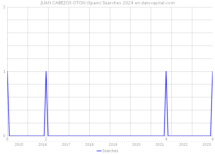 JUAN CABEZOS OTON (Spain) Searches 2024 