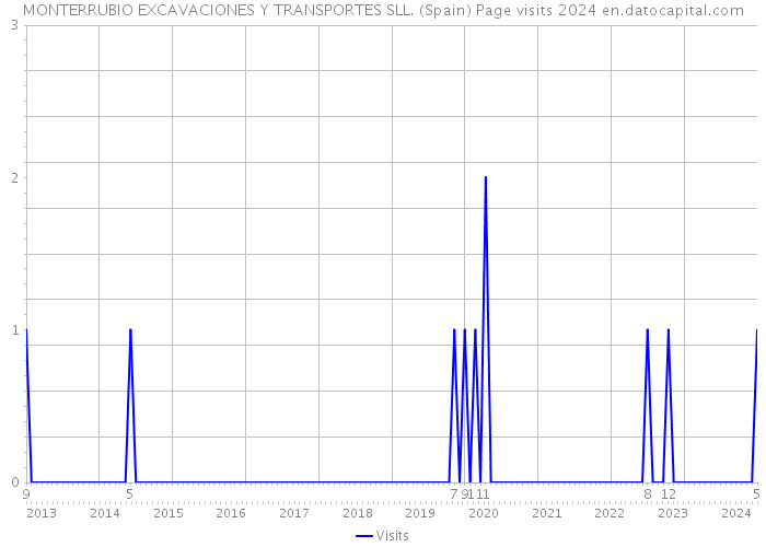 MONTERRUBIO EXCAVACIONES Y TRANSPORTES SLL. (Spain) Page visits 2024 