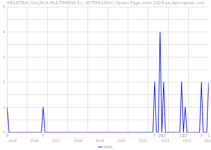INDUSTRIA GALLEGA MULTIMEDIA S.L. (EXTINGUIDA) (Spain) Page visits 2024 