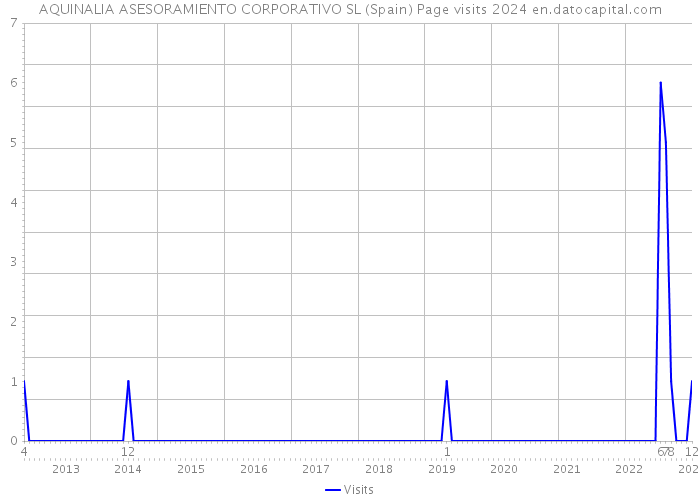 AQUINALIA ASESORAMIENTO CORPORATIVO SL (Spain) Page visits 2024 