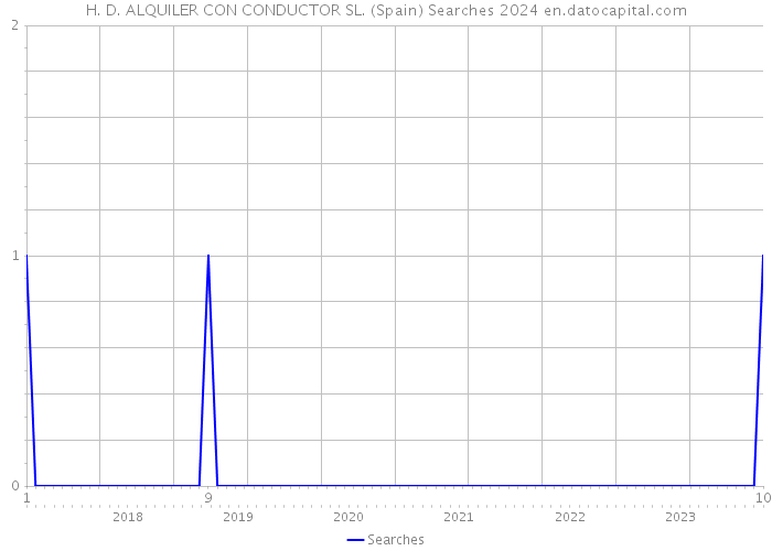 H. D. ALQUILER CON CONDUCTOR SL. (Spain) Searches 2024 