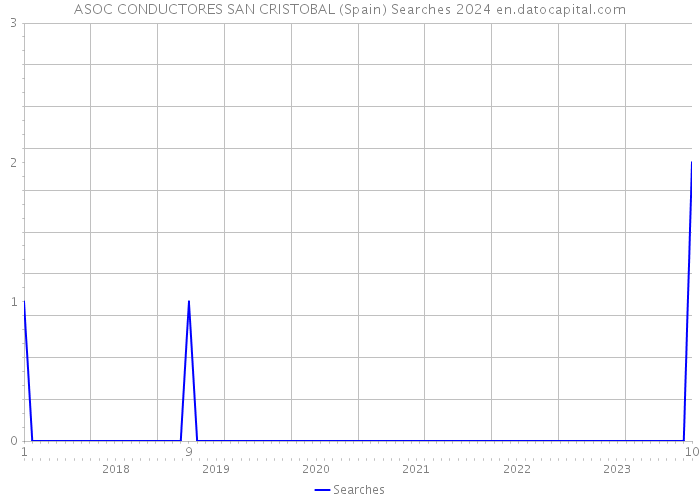 ASOC CONDUCTORES SAN CRISTOBAL (Spain) Searches 2024 