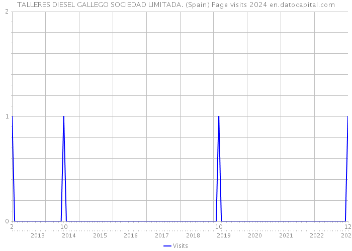 TALLERES DIESEL GALLEGO SOCIEDAD LIMITADA. (Spain) Page visits 2024 