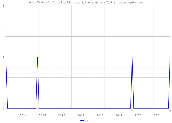 CARLOS ARROYO ESTEBAN (Spain) Page visits 2024 