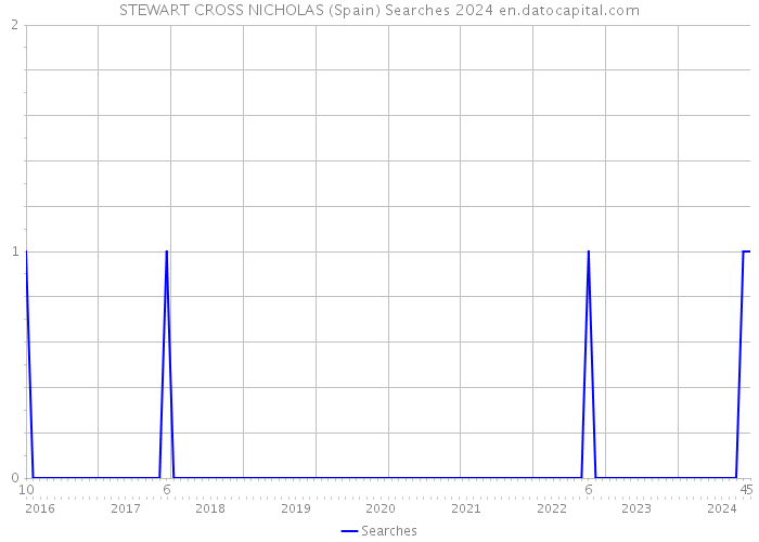 STEWART CROSS NICHOLAS (Spain) Searches 2024 