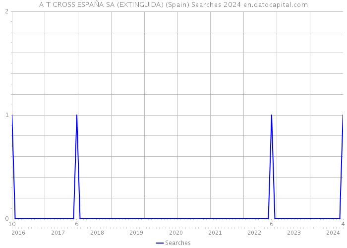 A T CROSS ESPAÑA SA (EXTINGUIDA) (Spain) Searches 2024 