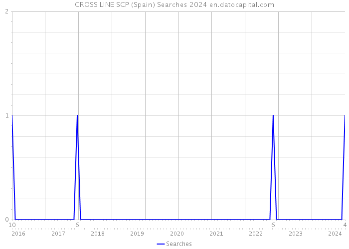 CROSS LINE SCP (Spain) Searches 2024 