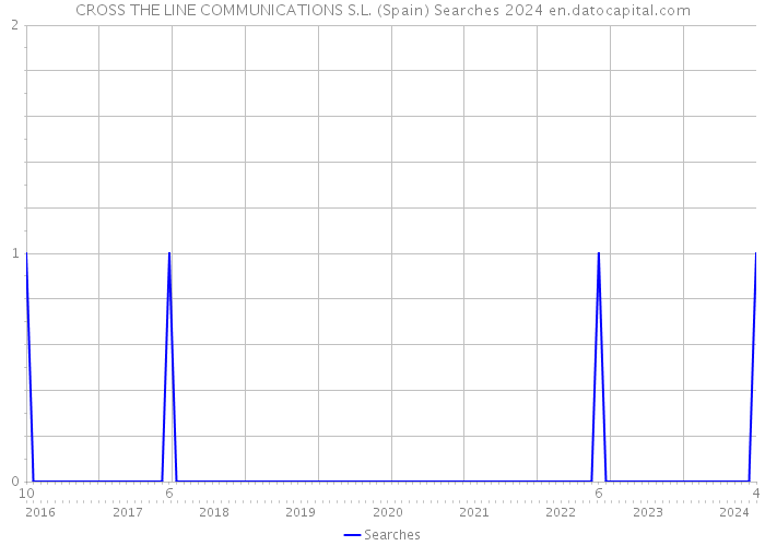 CROSS THE LINE COMMUNICATIONS S.L. (Spain) Searches 2024 
