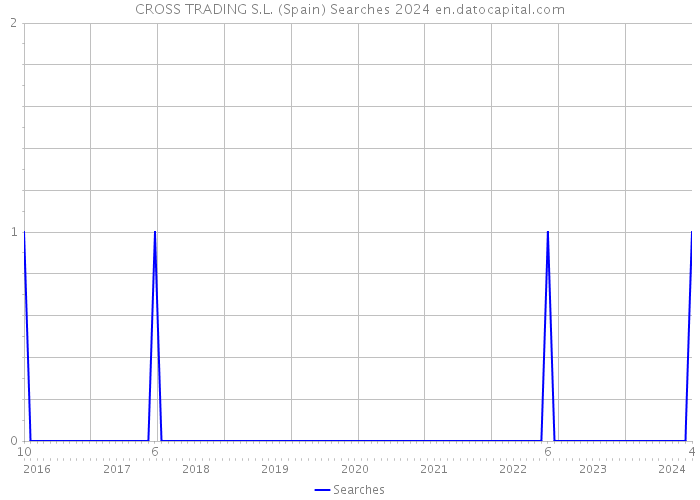 CROSS TRADING S.L. (Spain) Searches 2024 