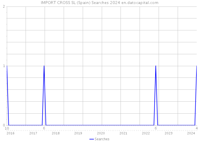 IMPORT CROSS SL (Spain) Searches 2024 