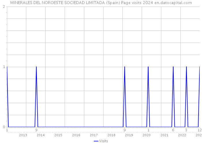 MINERALES DEL NOROESTE SOCIEDAD LIMITADA (Spain) Page visits 2024 