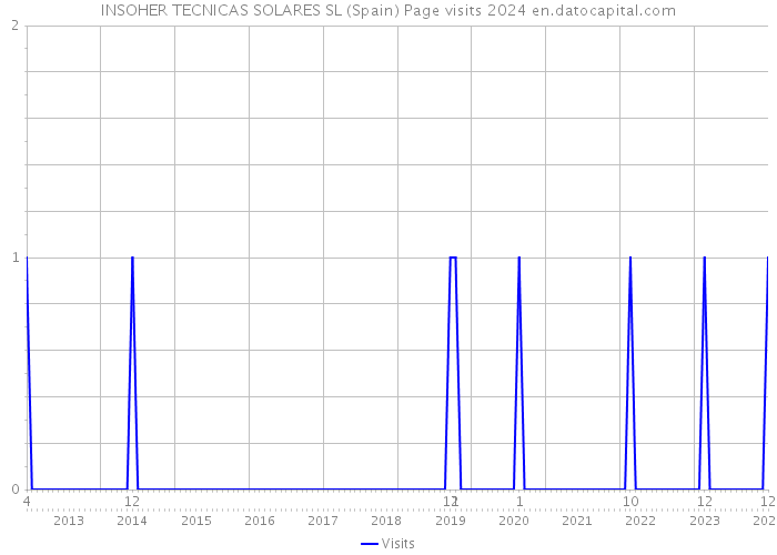 INSOHER TECNICAS SOLARES SL (Spain) Page visits 2024 