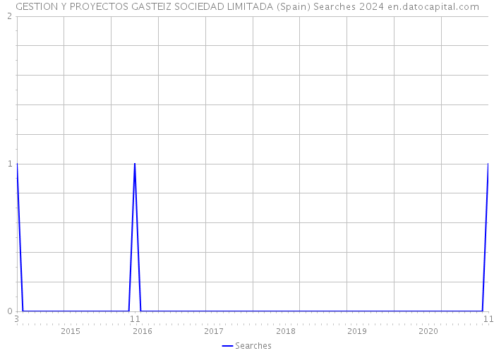 GESTION Y PROYECTOS GASTEIZ SOCIEDAD LIMITADA (Spain) Searches 2024 