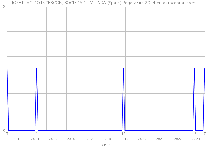 JOSE PLACIDO INGESCON, SOCIEDAD LIMITADA (Spain) Page visits 2024 