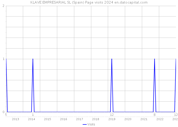 KLAVE EMPRESARIAL SL (Spain) Page visits 2024 