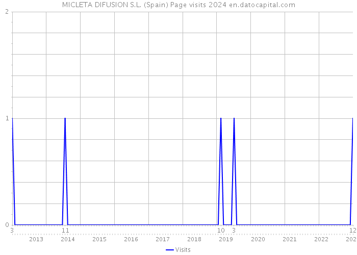 MICLETA DIFUSION S.L. (Spain) Page visits 2024 