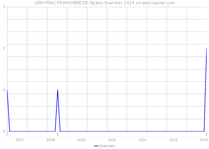 LIMAYRAC FINANCIERE DE (Spain) Searches 2024 