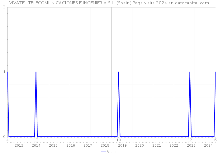 VIVATEL TELECOMUNICACIONES E INGENIERIA S.L. (Spain) Page visits 2024 