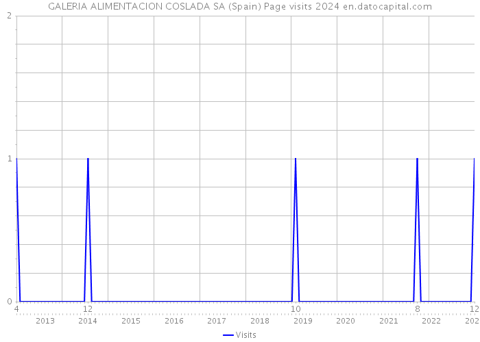 GALERIA ALIMENTACION COSLADA SA (Spain) Page visits 2024 