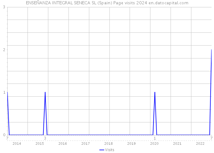 ENSEÑANZA INTEGRAL SENECA SL (Spain) Page visits 2024 