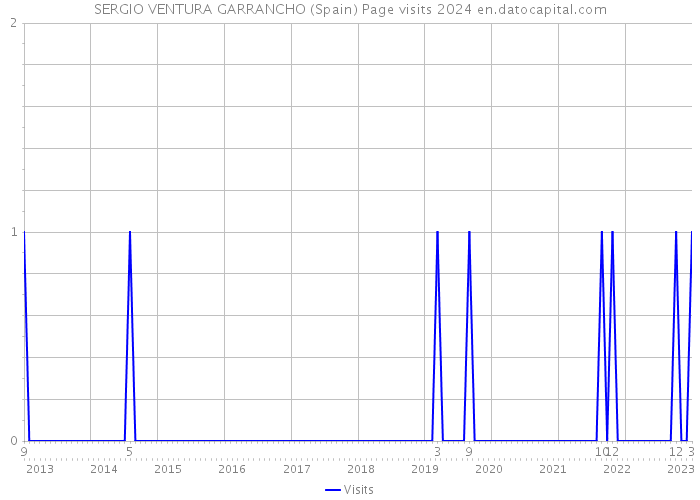 SERGIO VENTURA GARRANCHO (Spain) Page visits 2024 