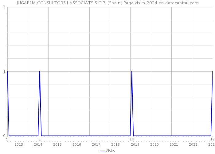 JUGARNA CONSULTORS I ASSOCIATS S.C.P. (Spain) Page visits 2024 