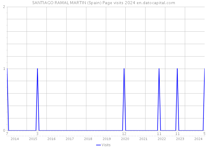 SANTIAGO RAMAL MARTIN (Spain) Page visits 2024 