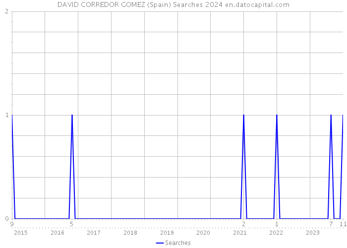 DAVID CORREDOR GOMEZ (Spain) Searches 2024 