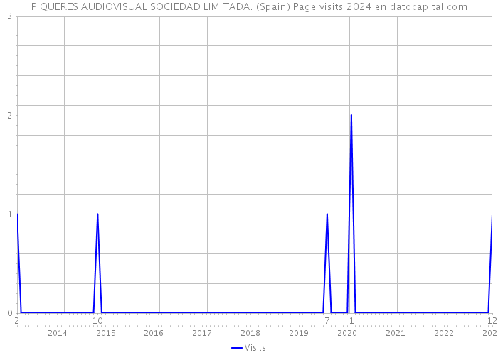 PIQUERES AUDIOVISUAL SOCIEDAD LIMITADA. (Spain) Page visits 2024 