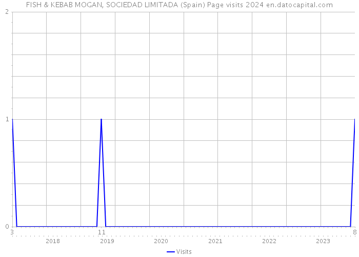 FISH & KEBAB MOGAN, SOCIEDAD LIMITADA (Spain) Page visits 2024 