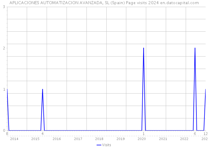 APLICACIONES AUTOMATIZACION AVANZADA, SL (Spain) Page visits 2024 